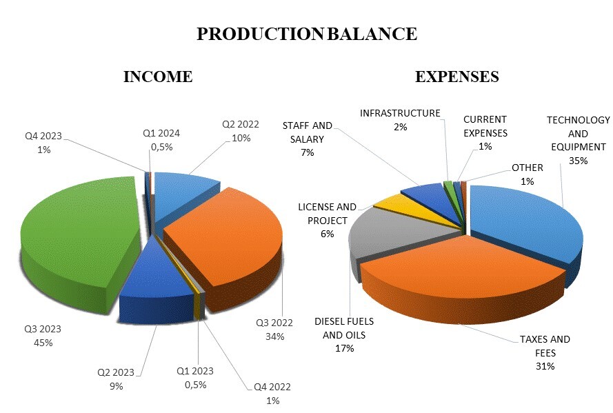Production balance