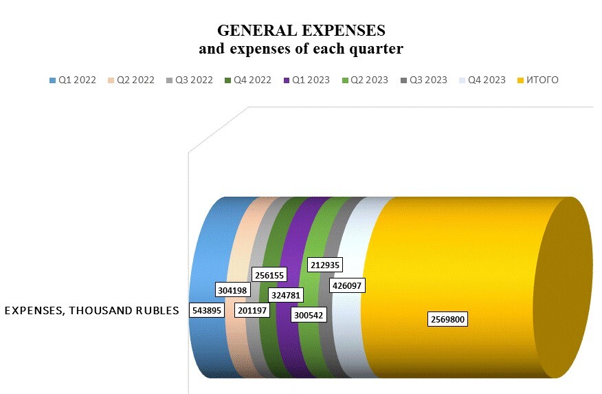 General expenses