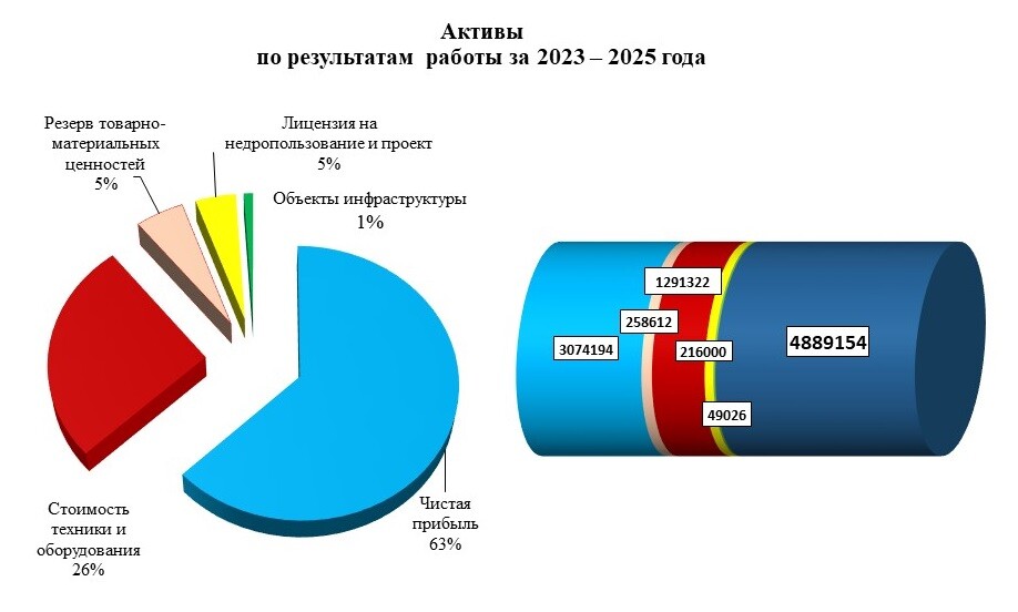 Активы по результатам работы за 2023-2025