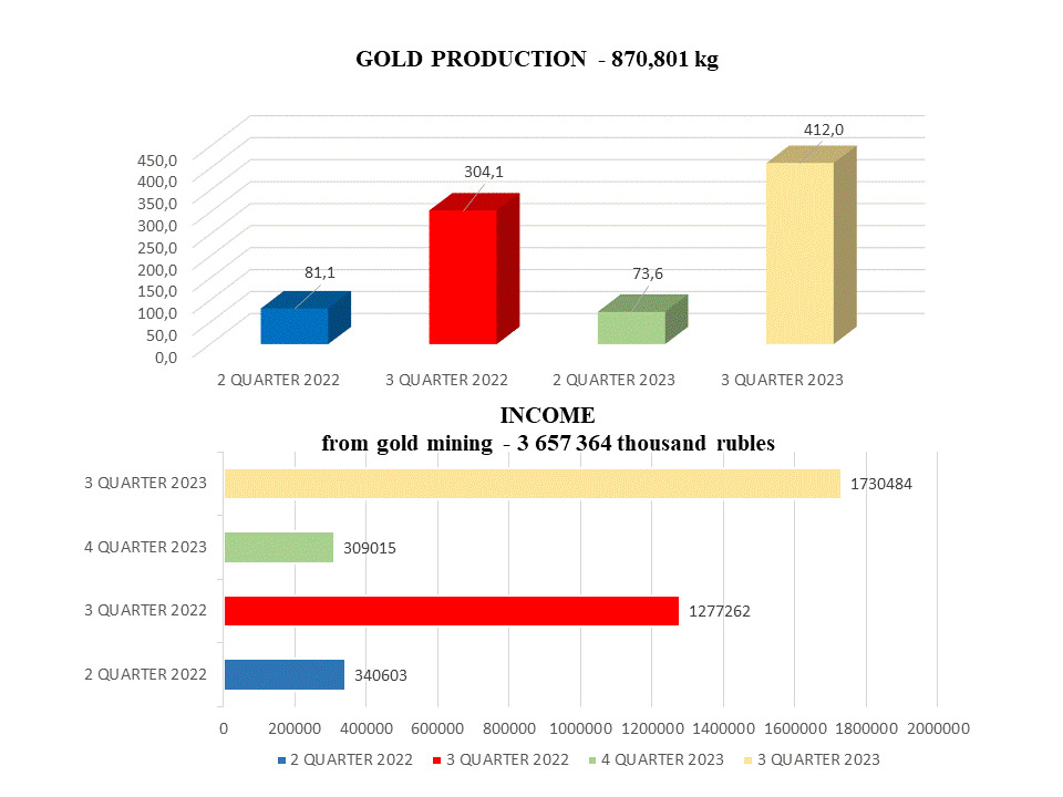 Gold Production