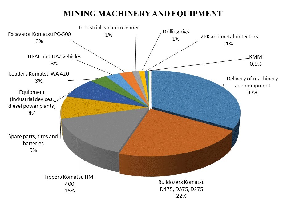 Mining machinery and equipment