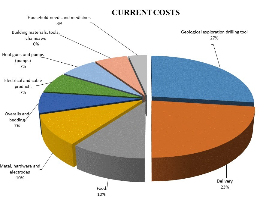 Current costs
