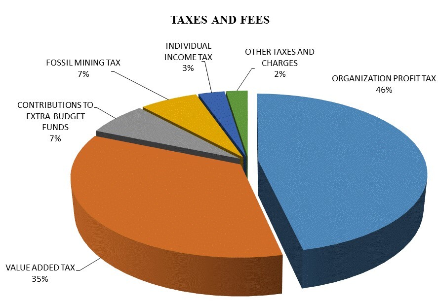 Taxes and fees