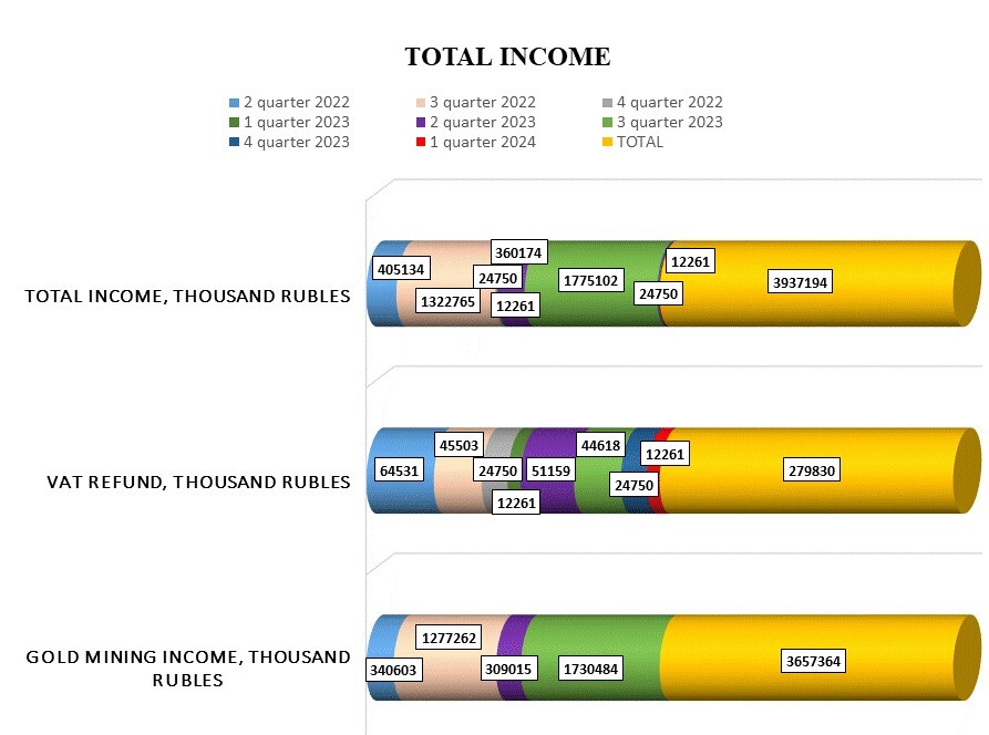 Total income