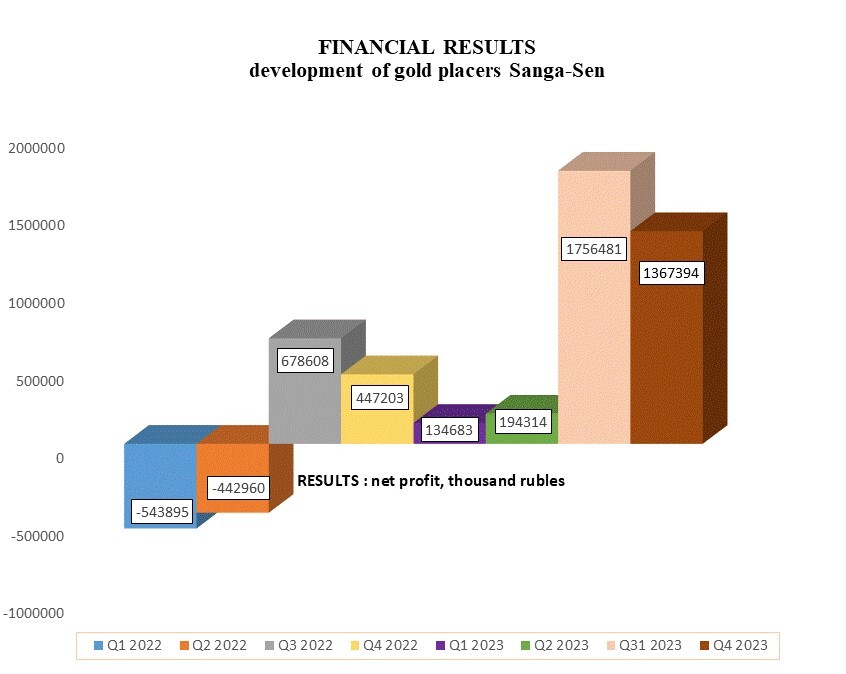 Financial results