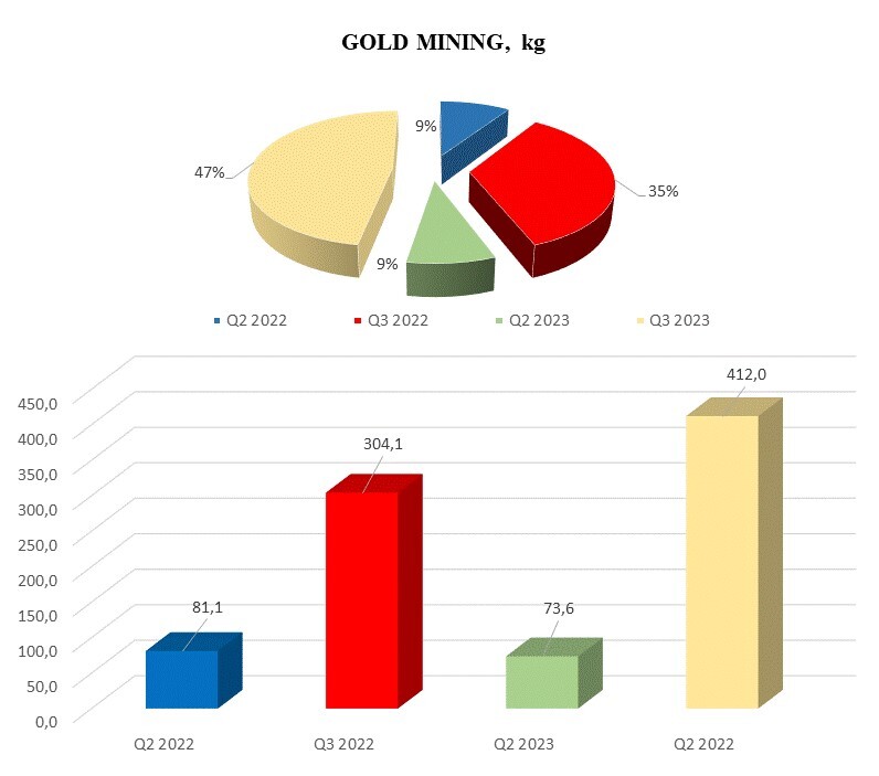 Gold mining, kg